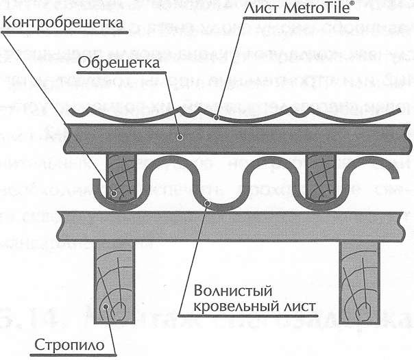 Монтаж композитной черепицы поверх старой кровли Монтаж композитной черепицы поверх старой кровли