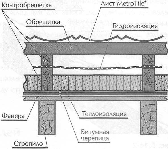 Монтаж композитной черепицы поверх старой кровли Монтаж композитной черепицы поверх старой кровли