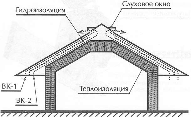 Вентиляция подкровельного пространства Вентиляция подкровельного пространства