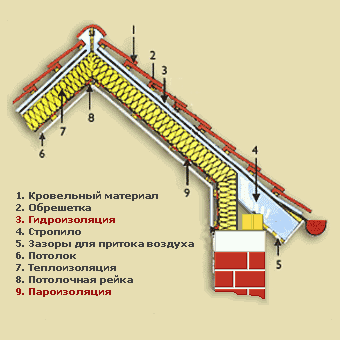 Пароизоляция и гидроизоляция