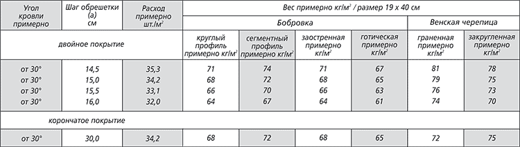 Расход керамической черепицы
